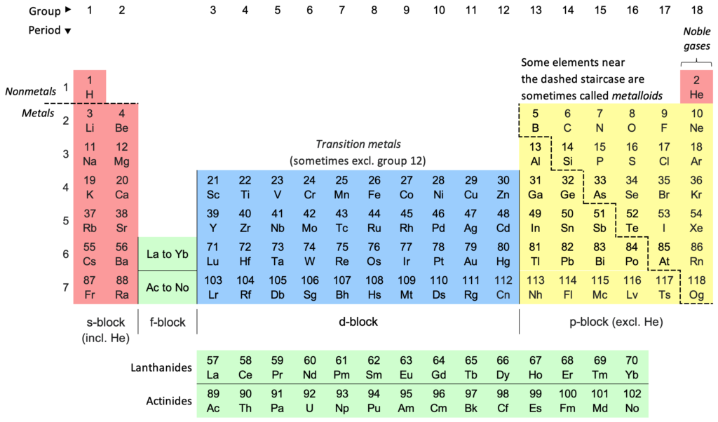 What Is Periodic Table Types Definition Structure Function And Facts Nta Exam 4229