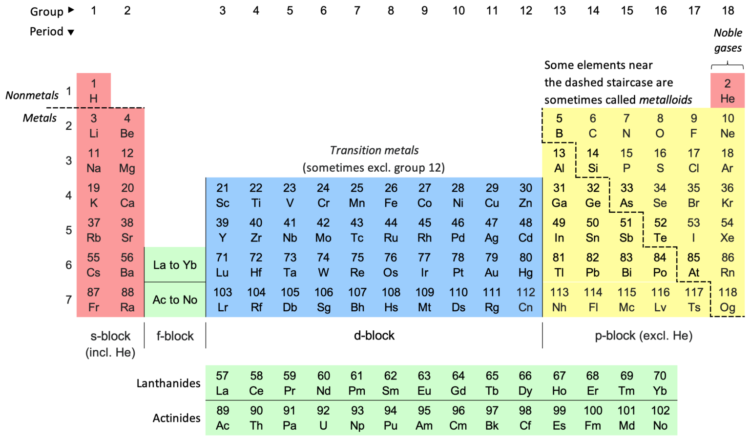 What is periodic table types definition structure function